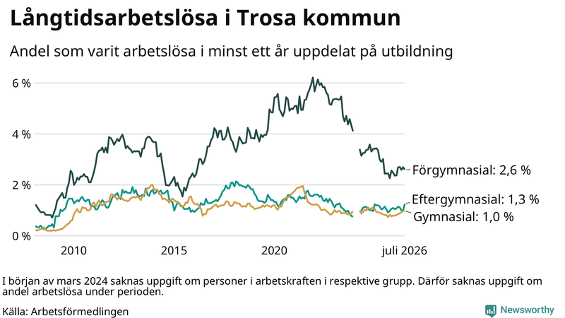 Graf över andel långtidsarbetslösa i Trosa uppdelat på utbildningsnivå