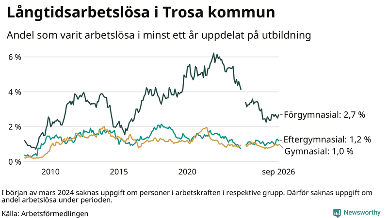 Graf över andel långtidsarbetslösa i Trosa uppdelat på utbildningsnivå