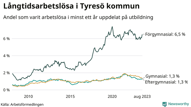 Graf över andel långtidsarbetslösa i Tyresö uppdelat på utbildningsnivå