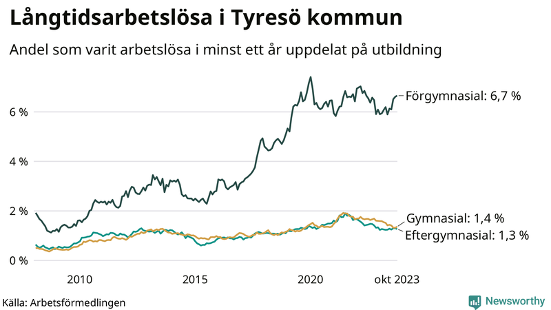 Graf över andel långtidsarbetslösa i Tyresö uppdelat på utbildningsnivå