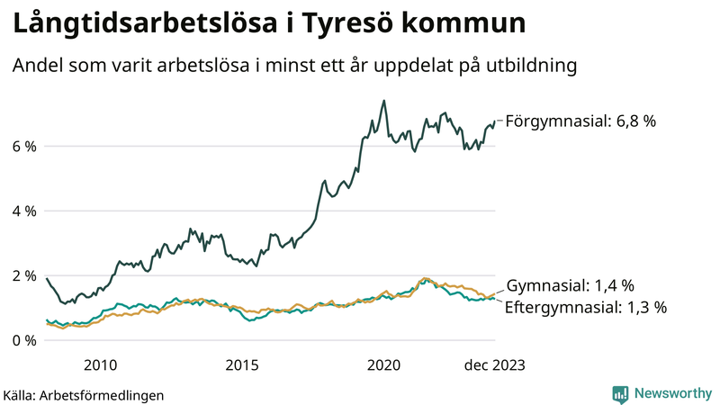 Graf över andel långtidsarbetslösa i Tyresö uppdelat på utbildningsnivå