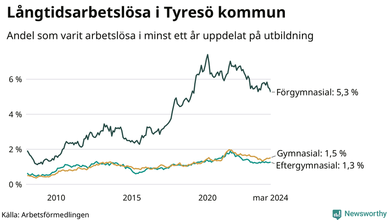 Graf över andel långtidsarbetslösa i Tyresö uppdelat på utbildningsnivå