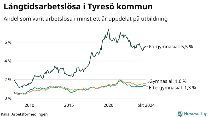 Graf över andel långtidsarbetslösa i Tyresö uppdelat på utbildningsnivå