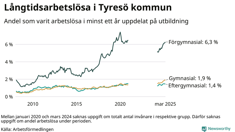 Graf över andel långtidsarbetslösa i Tyresö uppdelat på utbildningsnivå