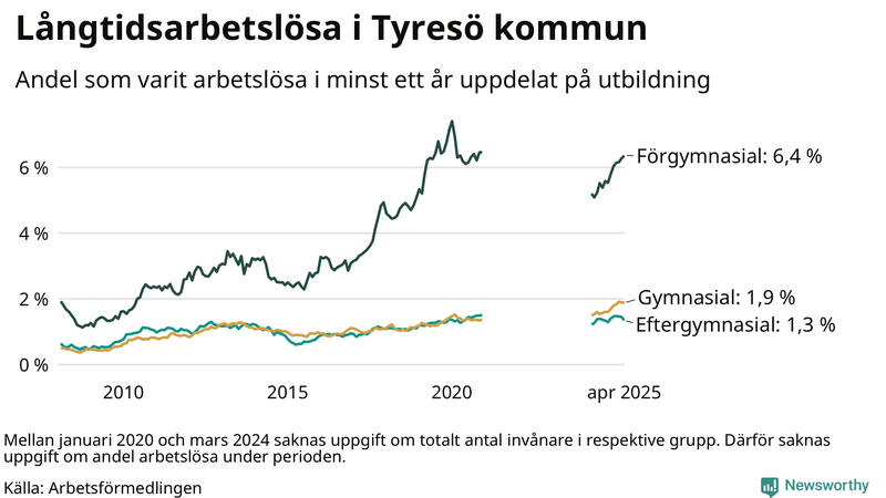 Graf över andel långtidsarbetslösa i Tyresö uppdelat på utbildningsnivå