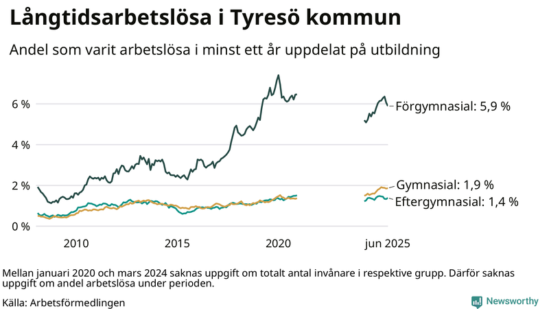 Graf över andel långtidsarbetslösa i Tyresö uppdelat på utbildningsnivå