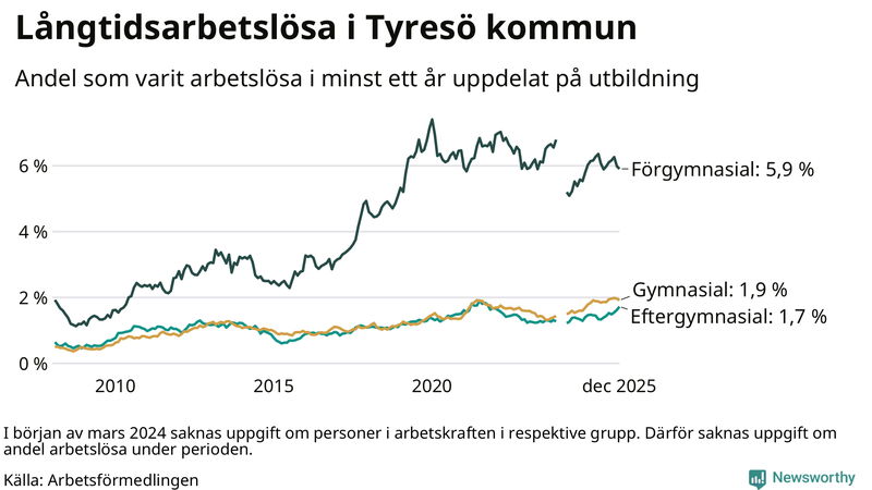 Graf över andel långtidsarbetslösa i Tyresö uppdelat på utbildningsnivå