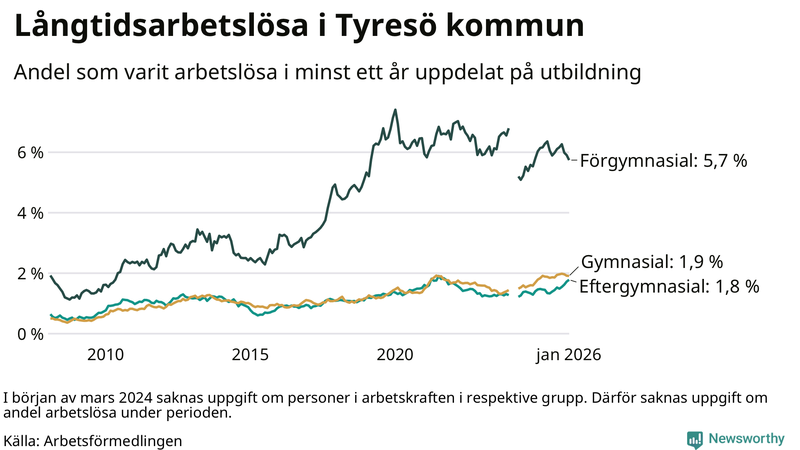 Graf över andel långtidsarbetslösa i Tyresö uppdelat på utbildningsnivå