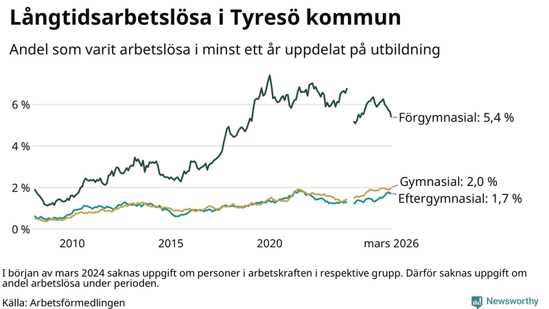 Graf över andel långtidsarbetslösa i Tyresö uppdelat på utbildningsnivå