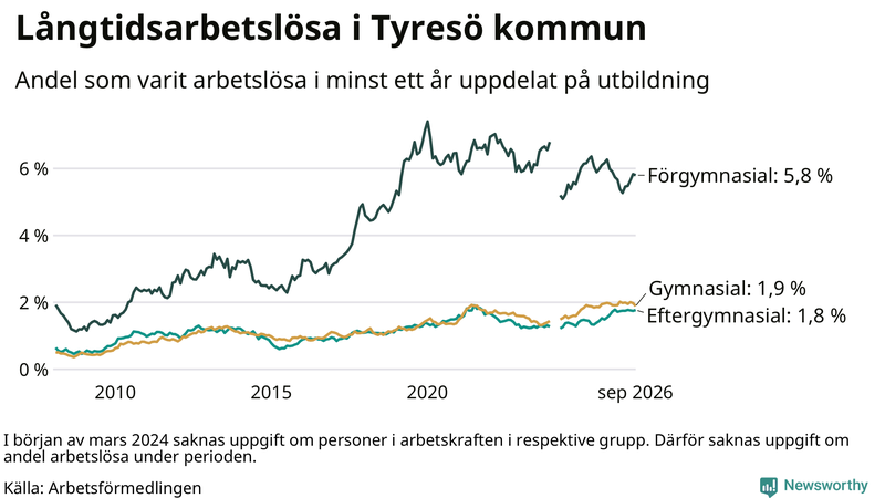 Graf över andel långtidsarbetslösa i Tyresö uppdelat på utbildningsnivå