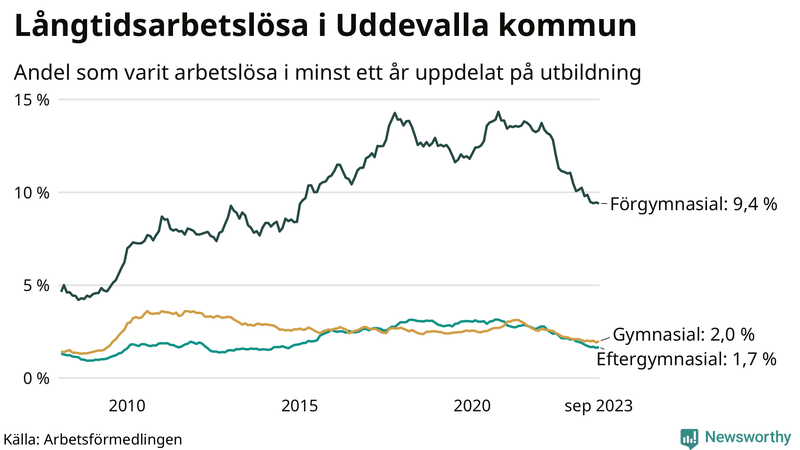 Graf över andel långtidsarbetslösa i Uddevalla uppdelat på utbildningsnivå
