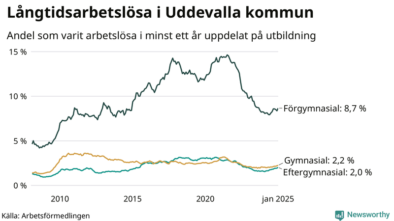 Graf över andel långtidsarbetslösa i Uddevalla uppdelat på utbildningsnivå