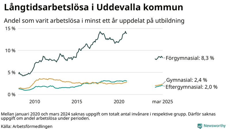 Graf över andel långtidsarbetslösa i Uddevalla uppdelat på utbildningsnivå
