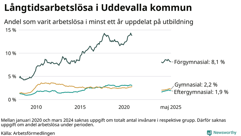 Graf över andel långtidsarbetslösa i Uddevalla uppdelat på utbildningsnivå