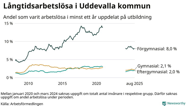 Graf över andel långtidsarbetslösa i Uddevalla uppdelat på utbildningsnivå