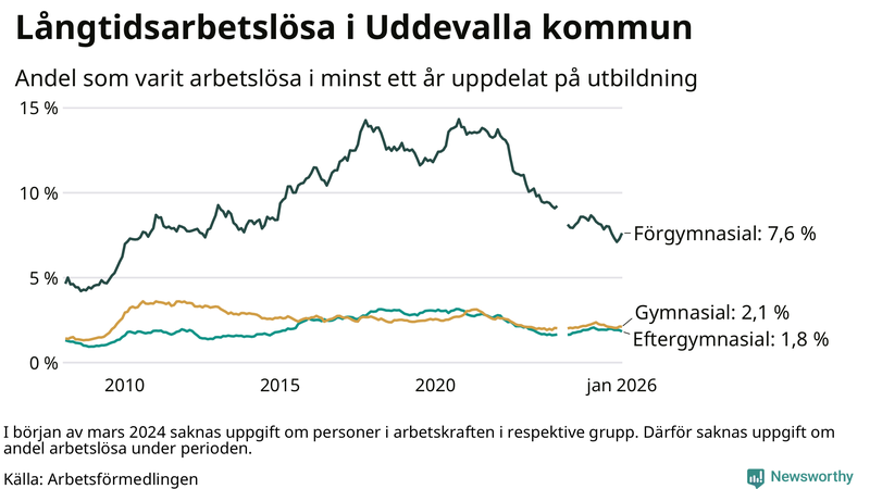 Graf över andel långtidsarbetslösa i Uddevalla uppdelat på utbildningsnivå