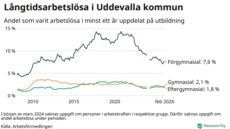 Graf över andel långtidsarbetslösa i Uddevalla uppdelat på utbildningsnivå