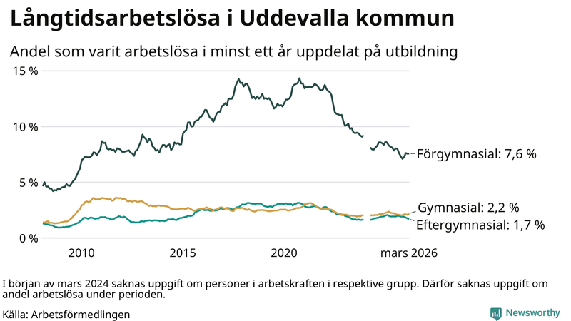 Graf över andel långtidsarbetslösa i Uddevalla uppdelat på utbildningsnivå