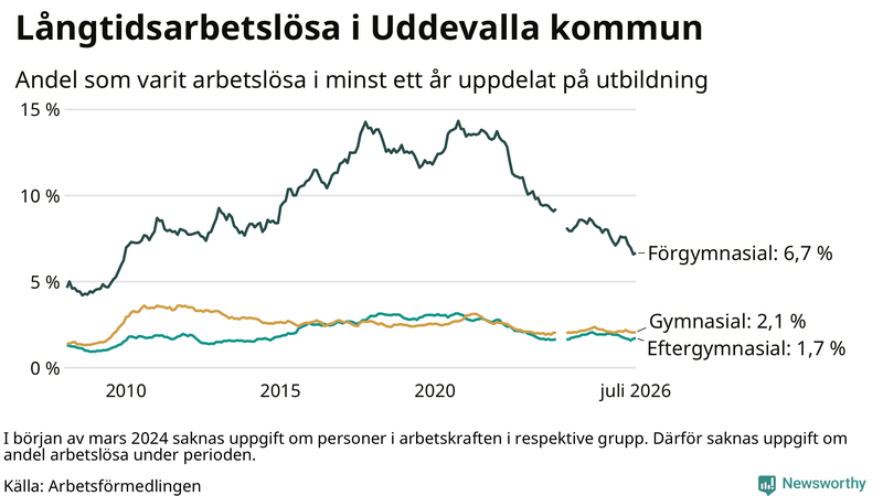 Graf över andel långtidsarbetslösa i Uddevalla uppdelat på utbildningsnivå
