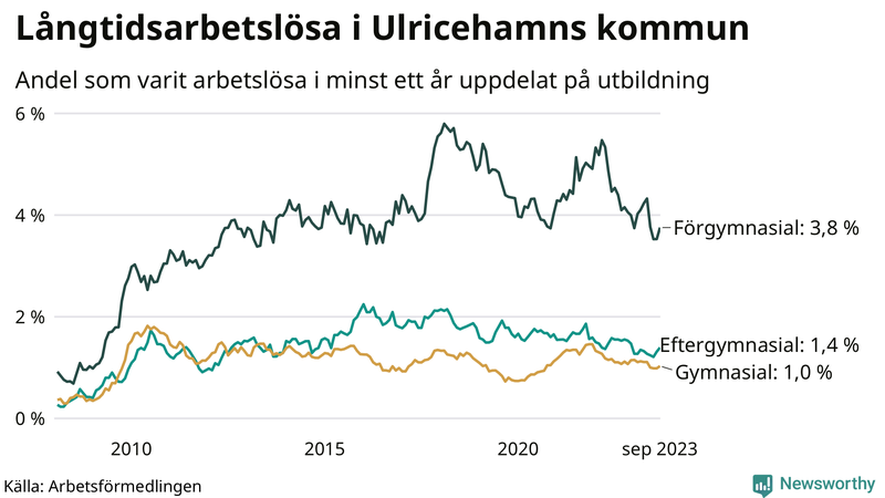Graf över andel långtidsarbetslösa i Ulricehamn uppdelat på utbildningsnivå