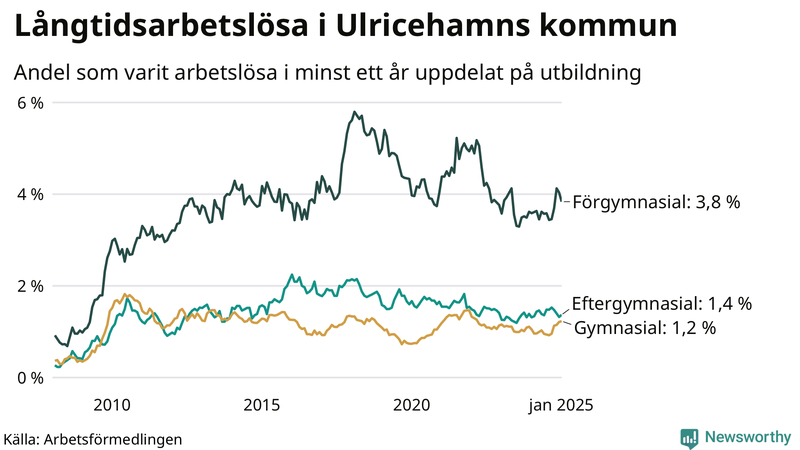 Graf över andel långtidsarbetslösa i Ulricehamn uppdelat på utbildningsnivå
