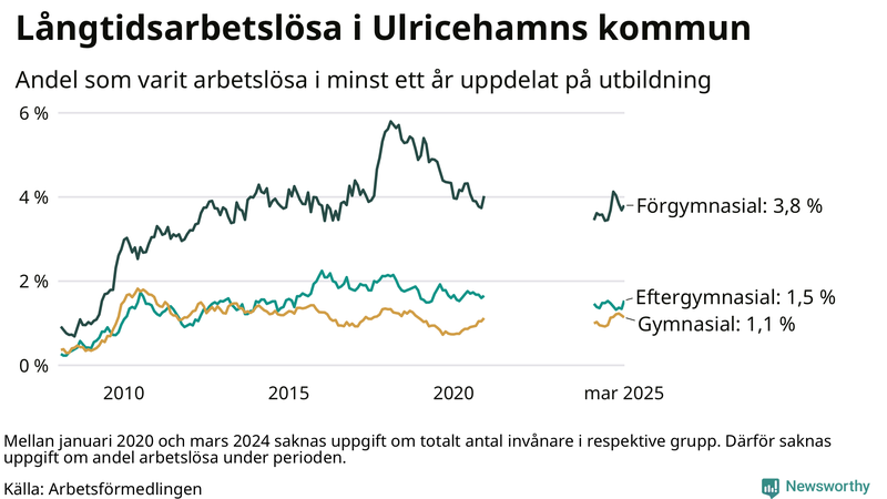 Graf över andel långtidsarbetslösa i Ulricehamn uppdelat på utbildningsnivå