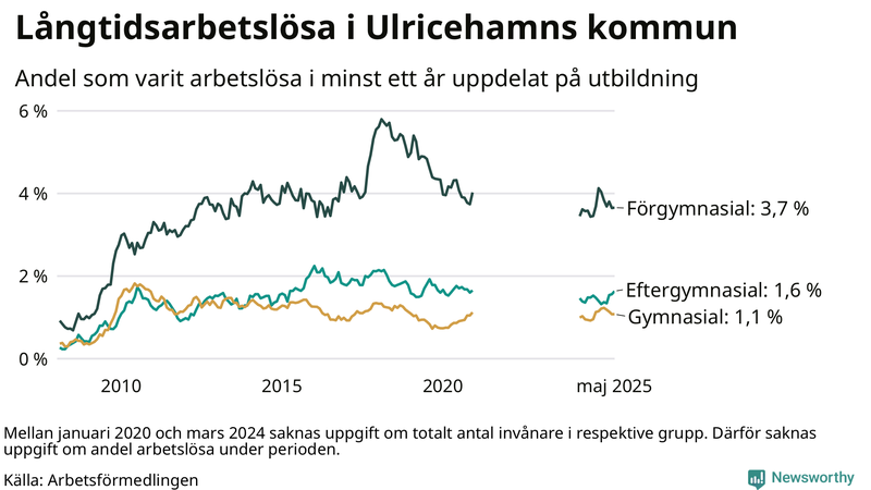 Graf över andel långtidsarbetslösa i Ulricehamn uppdelat på utbildningsnivå