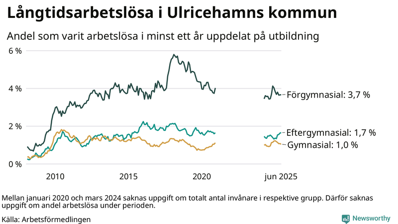 Graf över andel långtidsarbetslösa i Ulricehamn uppdelat på utbildningsnivå