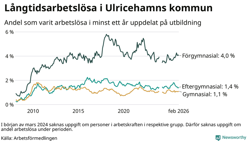 Graf över andel långtidsarbetslösa i Ulricehamn uppdelat på utbildningsnivå