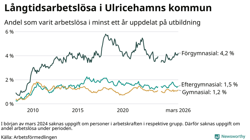 Graf över andel långtidsarbetslösa i Ulricehamn uppdelat på utbildningsnivå
