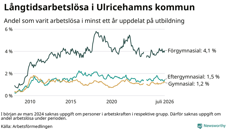 Graf över andel långtidsarbetslösa i Ulricehamn uppdelat på utbildningsnivå