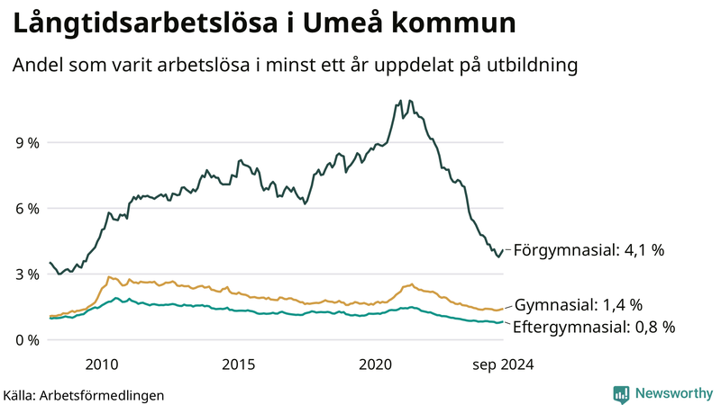 Graf över andel långtidsarbetslösa i Umeå uppdelat på utbildningsnivå