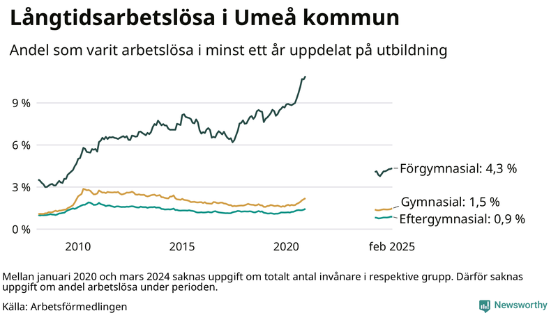 Graf över andel långtidsarbetslösa i Umeå uppdelat på utbildningsnivå