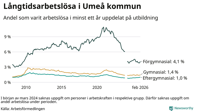 Graf över andel långtidsarbetslösa i Umeå uppdelat på utbildningsnivå