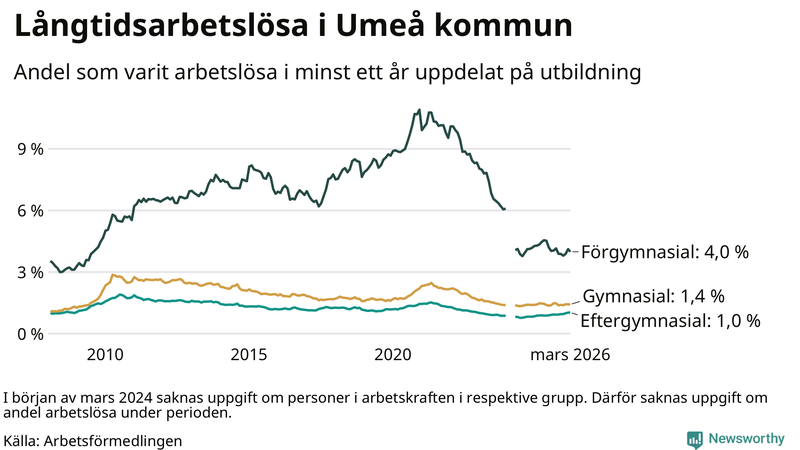 Graf över andel långtidsarbetslösa i Umeå uppdelat på utbildningsnivå