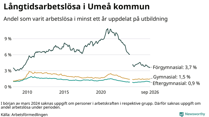Graf över andel långtidsarbetslösa i Umeå uppdelat på utbildningsnivå