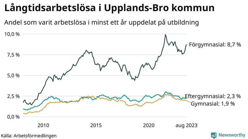 Graf över andel långtidsarbetslösa i Upplands-Bro uppdelat på utbildningsnivå