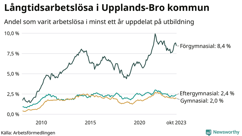 Graf över andel långtidsarbetslösa i Upplands-Bro uppdelat på utbildningsnivå