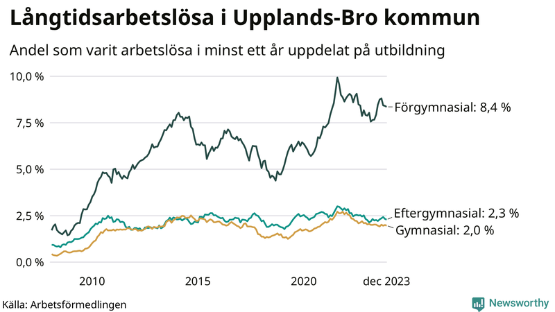 Graf över andel långtidsarbetslösa i Upplands-Bro uppdelat på utbildningsnivå