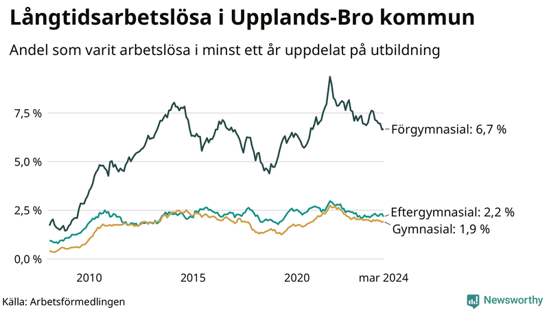 Graf över andel långtidsarbetslösa i Upplands-Bro uppdelat på utbildningsnivå