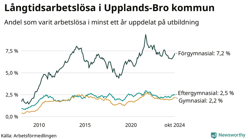 Graf över andel långtidsarbetslösa i Upplands-Bro uppdelat på utbildningsnivå