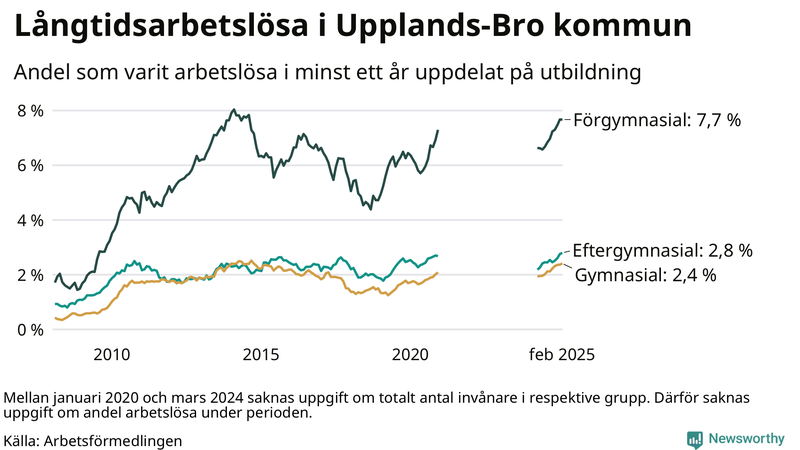Graf över andel långtidsarbetslösa i Upplands-Bro uppdelat på utbildningsnivå