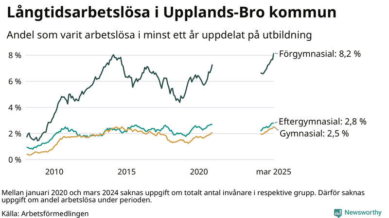 Graf över andel långtidsarbetslösa i Upplands-Bro uppdelat på utbildningsnivå