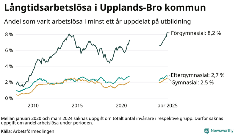Graf över andel långtidsarbetslösa i Upplands-Bro uppdelat på utbildningsnivå