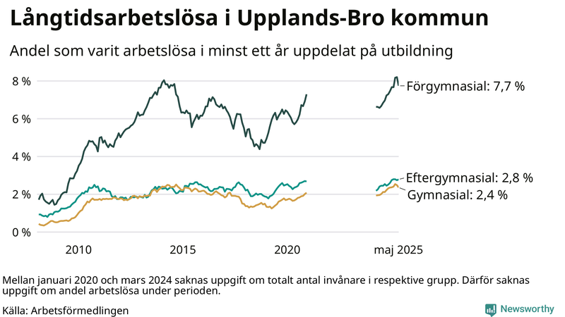 Graf över andel långtidsarbetslösa i Upplands-Bro uppdelat på utbildningsnivå