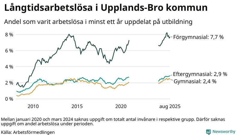 Graf över andel långtidsarbetslösa i Upplands-Bro uppdelat på utbildningsnivå