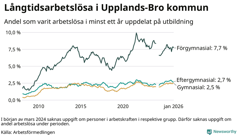 Graf över andel långtidsarbetslösa i Upplands-Bro uppdelat på utbildningsnivå