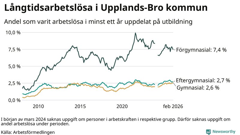Graf över andel långtidsarbetslösa i Upplands-Bro uppdelat på utbildningsnivå