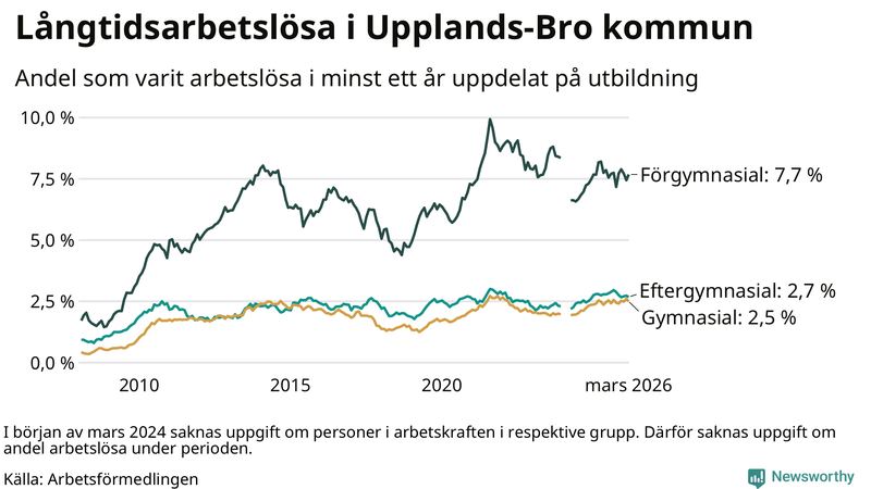 Graf över andel långtidsarbetslösa i Upplands-Bro uppdelat på utbildningsnivå
