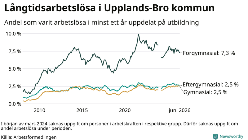 Graf över andel långtidsarbetslösa i Upplands-Bro uppdelat på utbildningsnivå